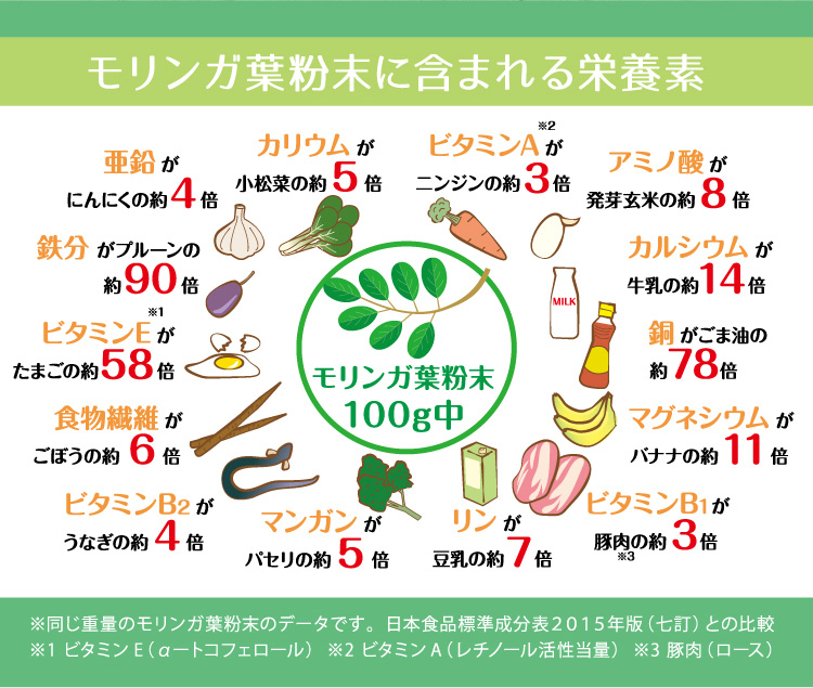 モリンガ葉粉末に含まれる栄養素